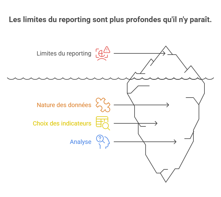 Illustration des limites structurelles du reporting
